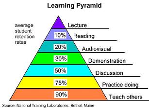 piramide apprendimento